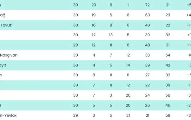 MPL: "Neftçi" "Karvan-Yevlax"la qarşılaşır 