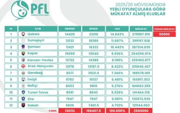 PFL yerli oyunçulara görə klublara ödədiyi məbləği açıqladı - CƏDVƏL 