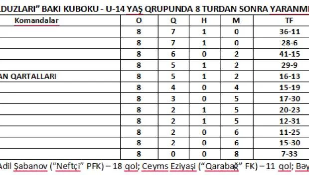 "Sabahın Ulduzları": "Neftçi" "Sumqayıt"ı üstələdi - Fotolar/Nəticələr 
