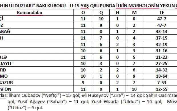 "Sabahın Ulduzları": "Neftçi", "Qarabağ" və "Ulduz" yarımfinalda, 4-cü iştirakçı kim olacaq? 